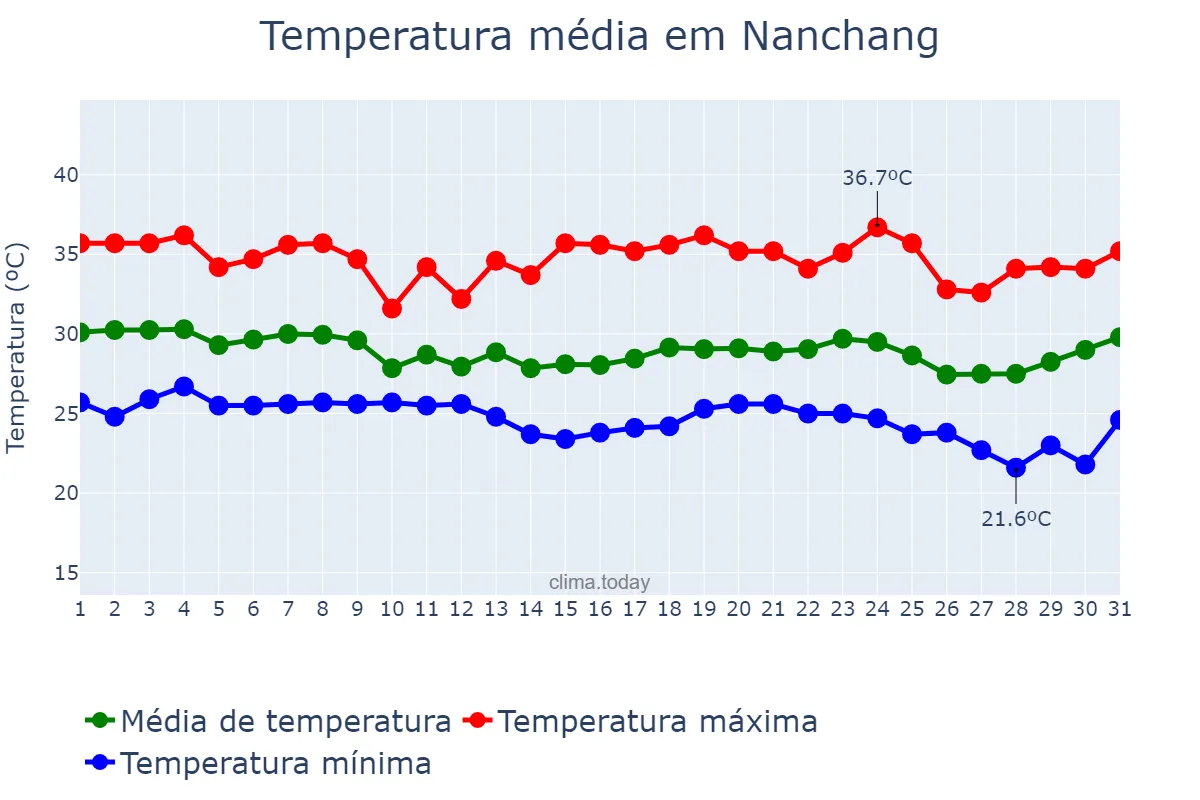Temperatura em agosto em Nanchang, Jiangxi, CN