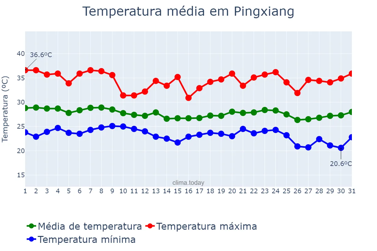 Temperatura em agosto em Pingxiang, Jiangxi, CN