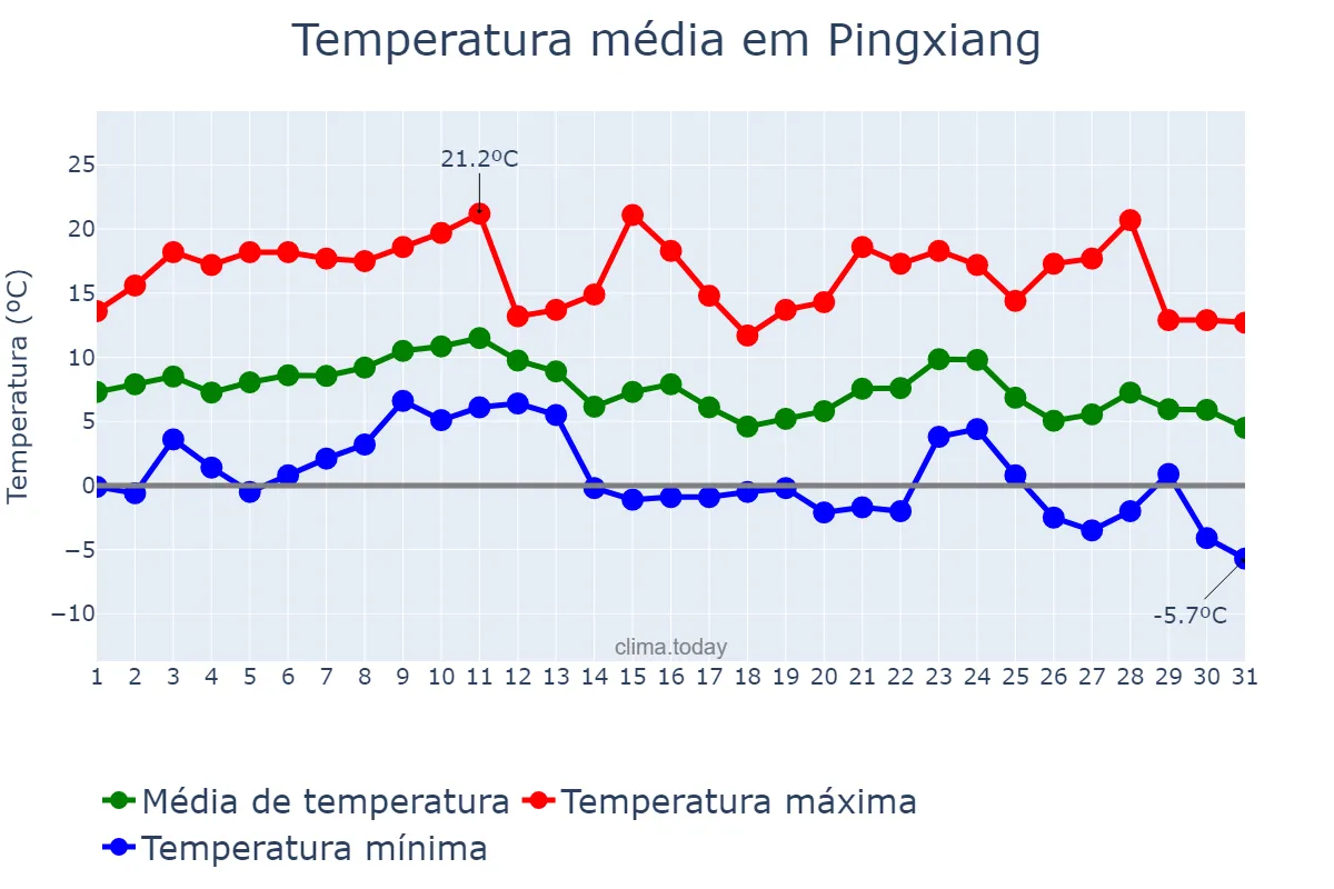 Temperatura em dezembro em Pingxiang, Jiangxi, CN