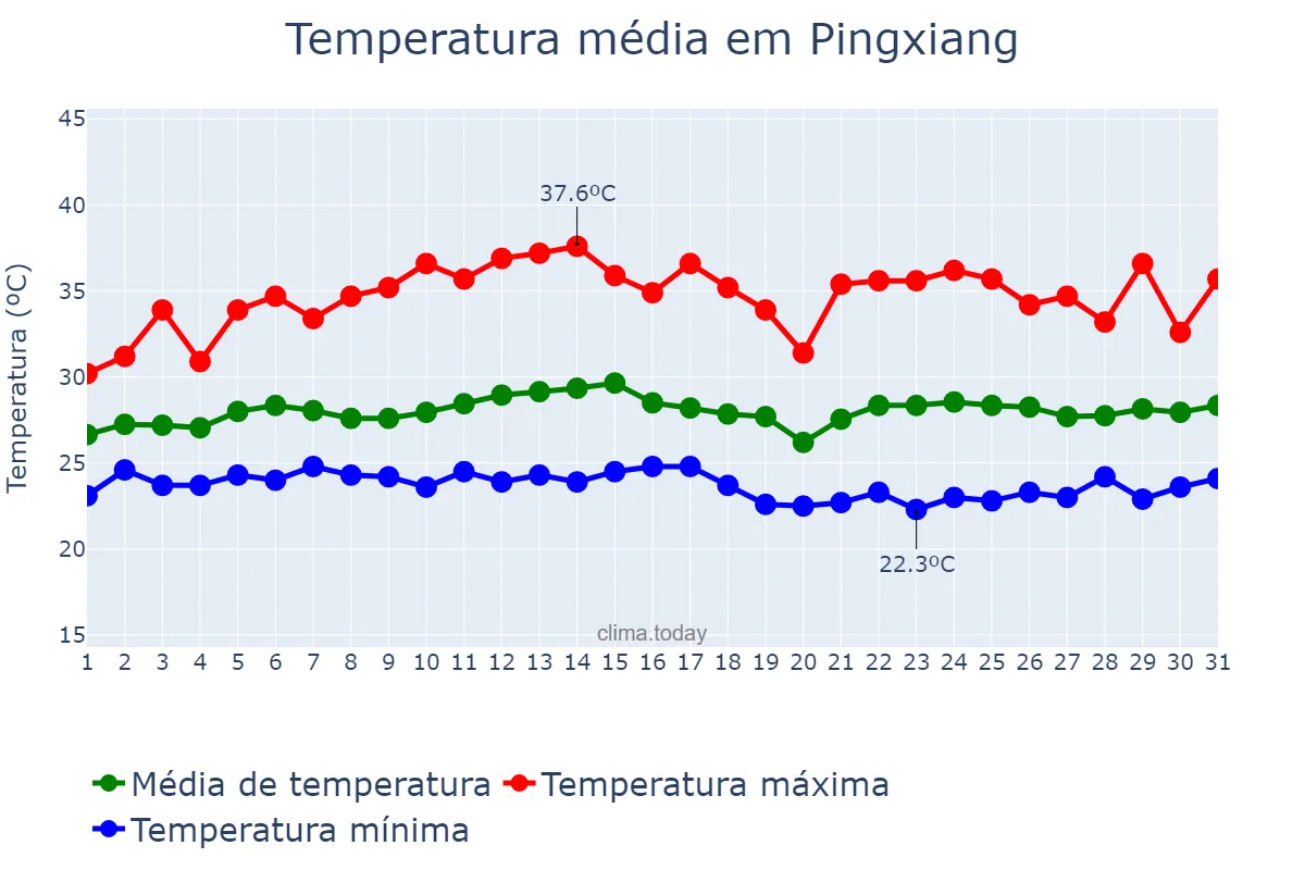Temperatura em julho em Pingxiang, Jiangxi, CN