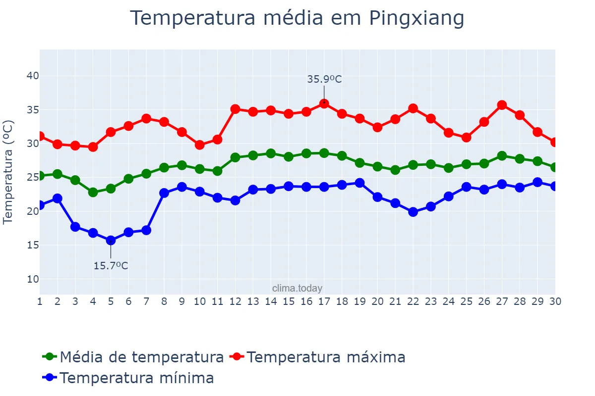 Temperatura em junho em Pingxiang, Jiangxi, CN