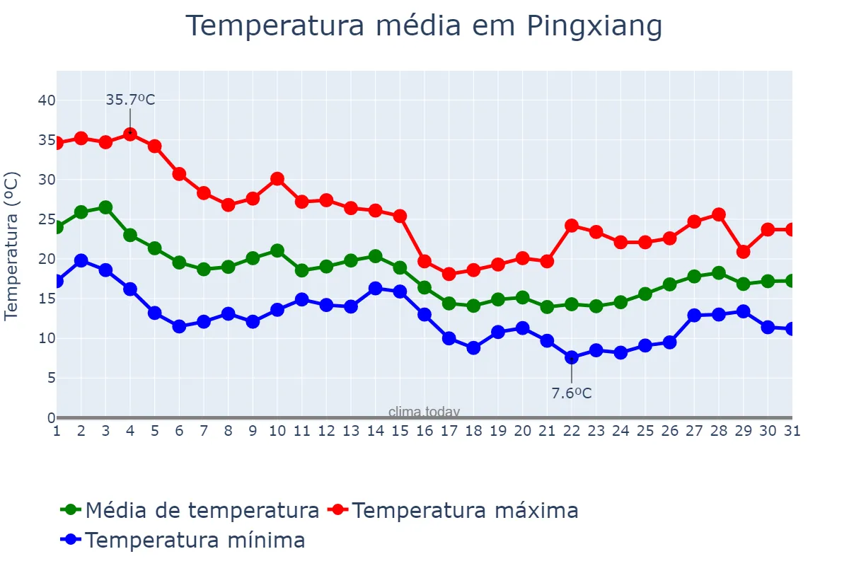 Temperatura em outubro em Pingxiang, Jiangxi, CN