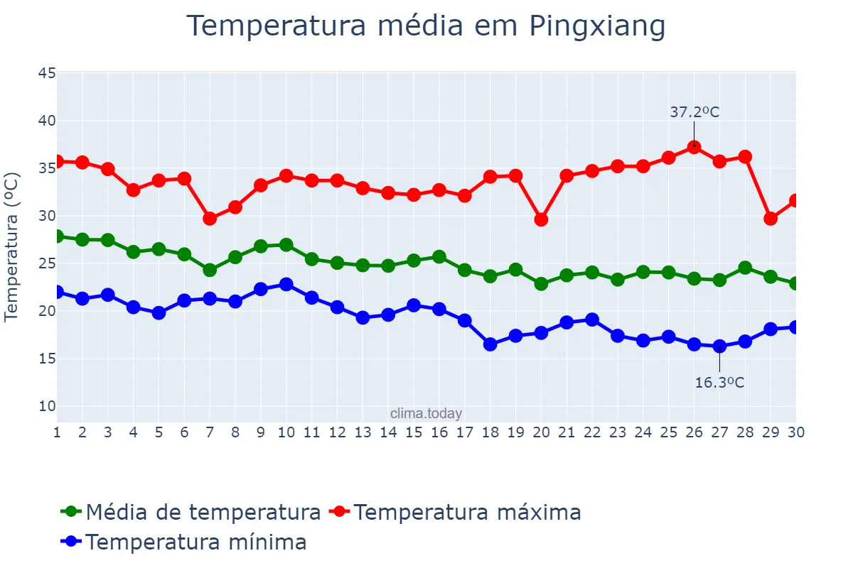 Temperatura em setembro em Pingxiang, Jiangxi, CN