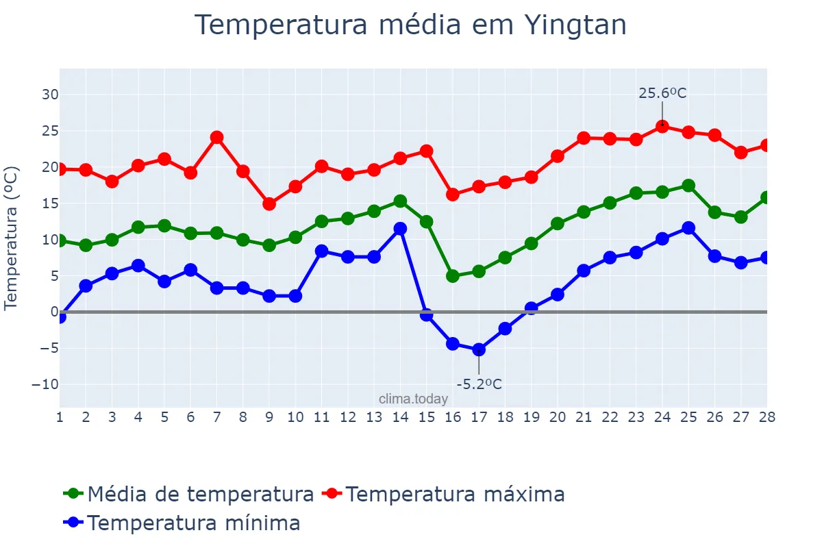 Temperatura em fevereiro em Yingtan, Jiangxi, CN