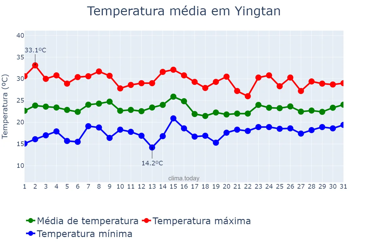 Temperatura em maio em Yingtan, Jiangxi, CN
