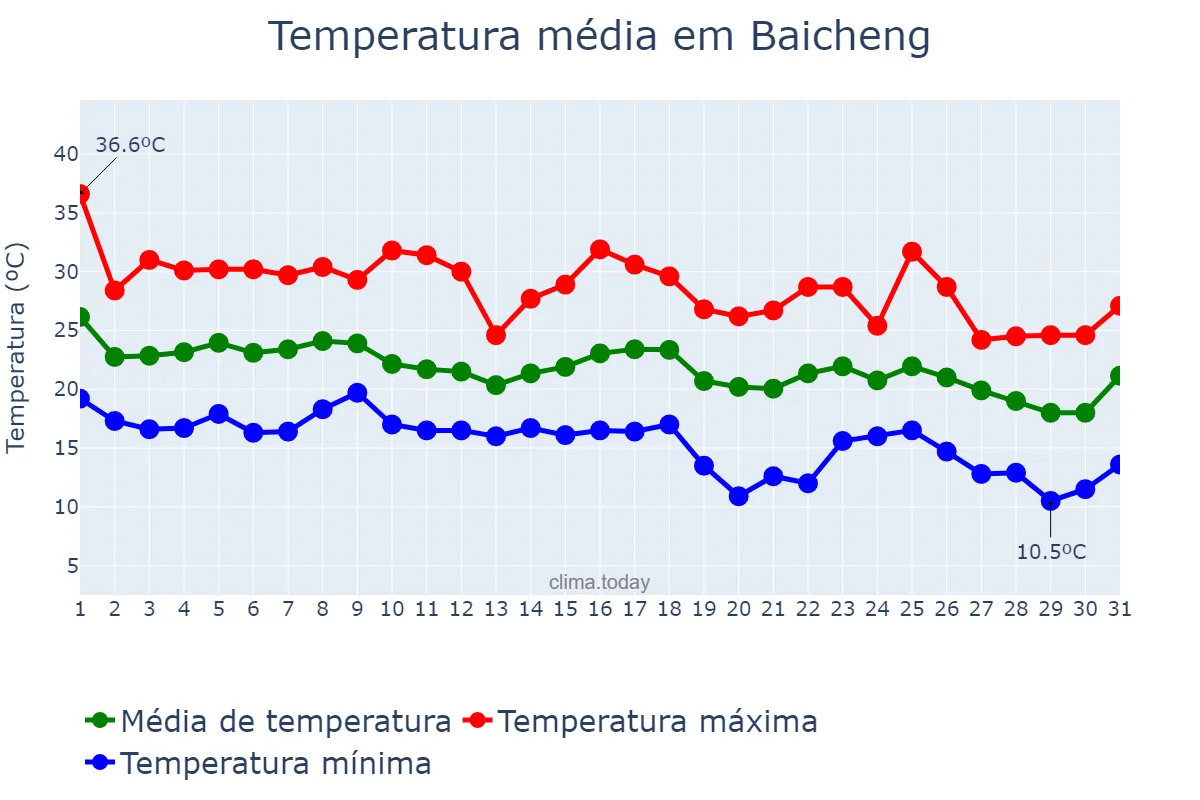 Temperatura em agosto em Baicheng, Jilin, CN