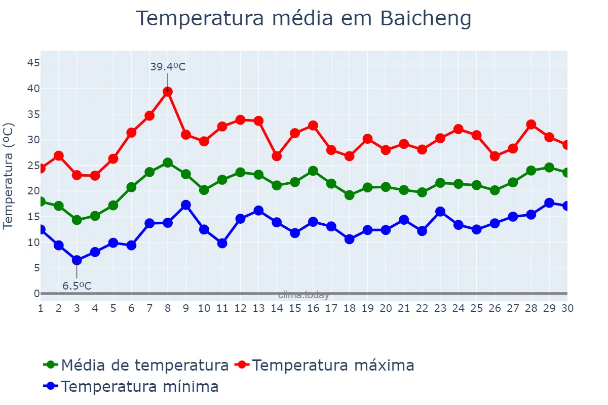 Temperatura em junho em Baicheng, Jilin, CN