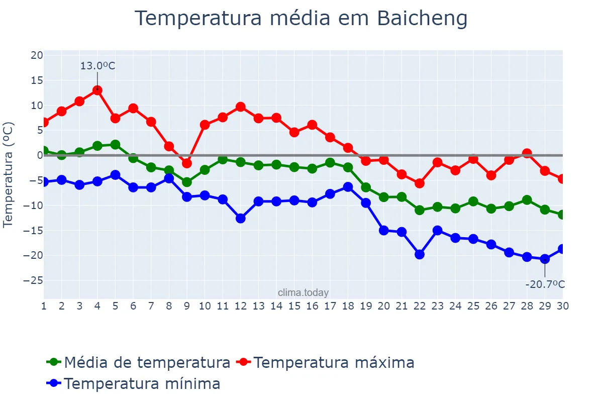 Temperatura em novembro em Baicheng, Jilin, CN