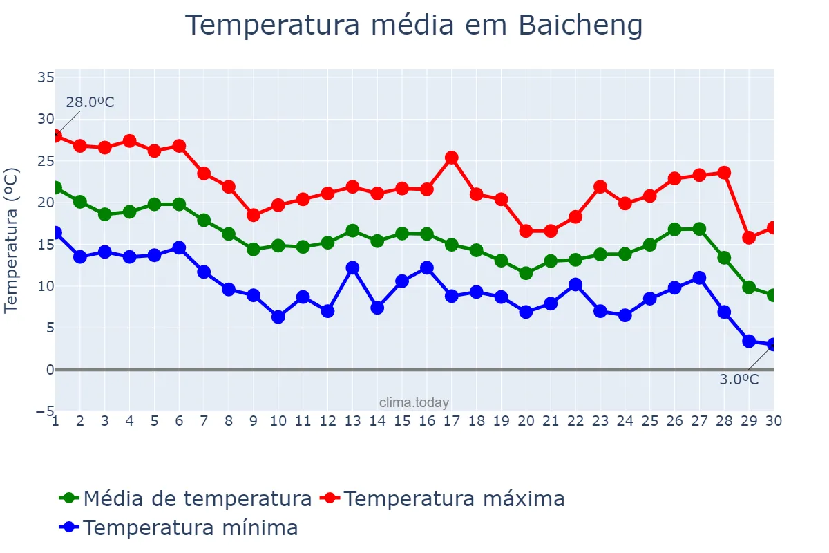 Temperatura em setembro em Baicheng, Jilin, CN