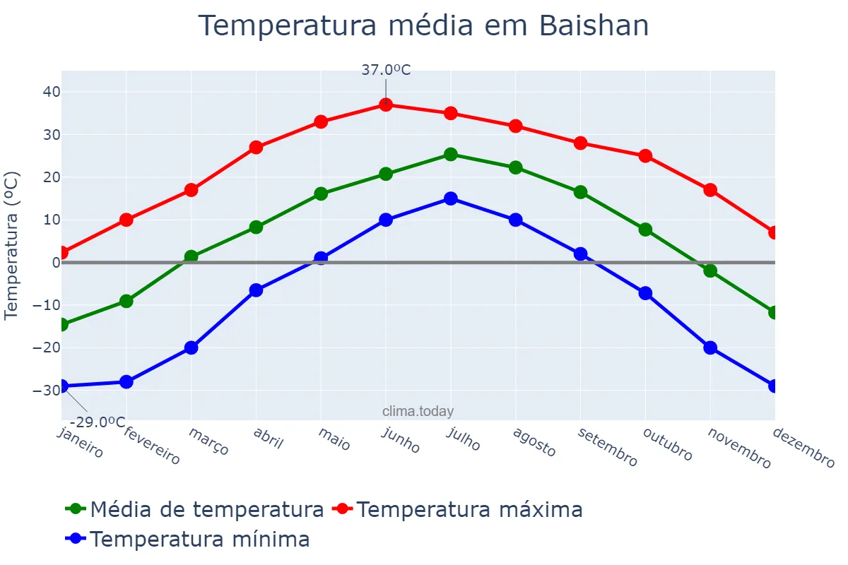 Temperatura anual em Baishan, Jilin, CN