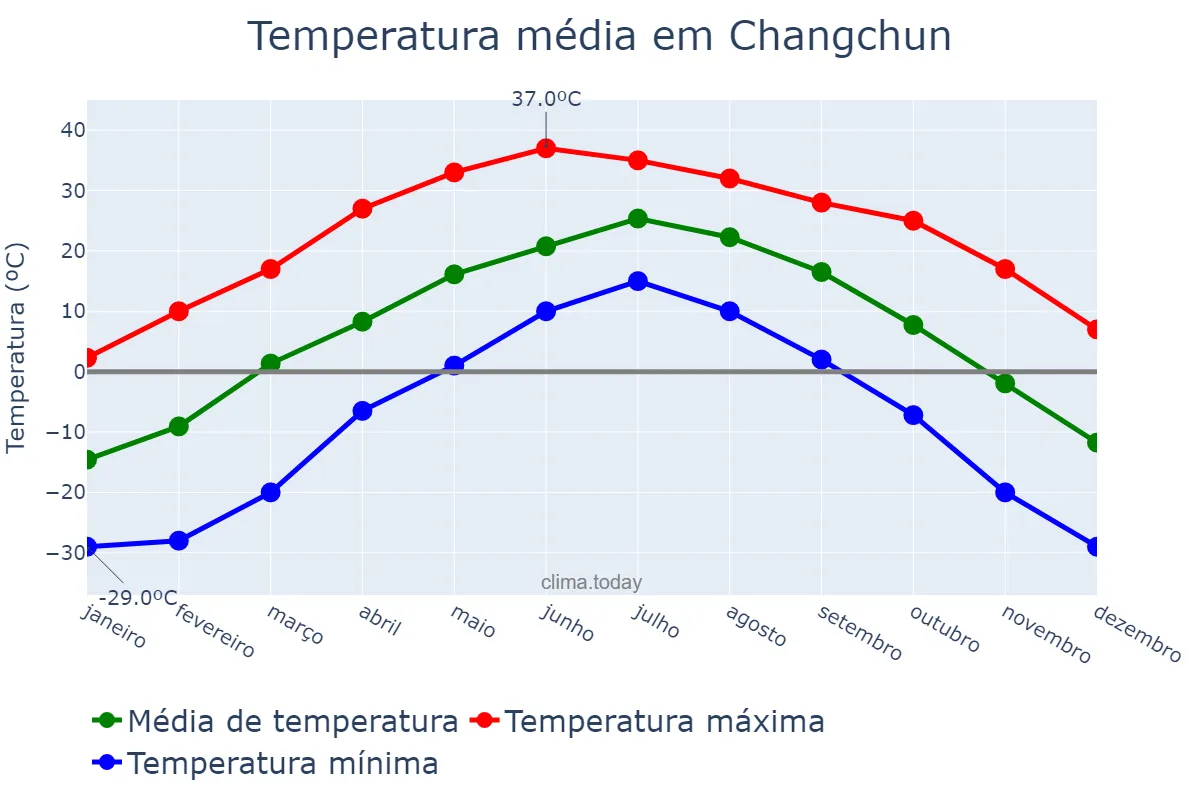 Temperatura anual em Changchun, Jilin, CN