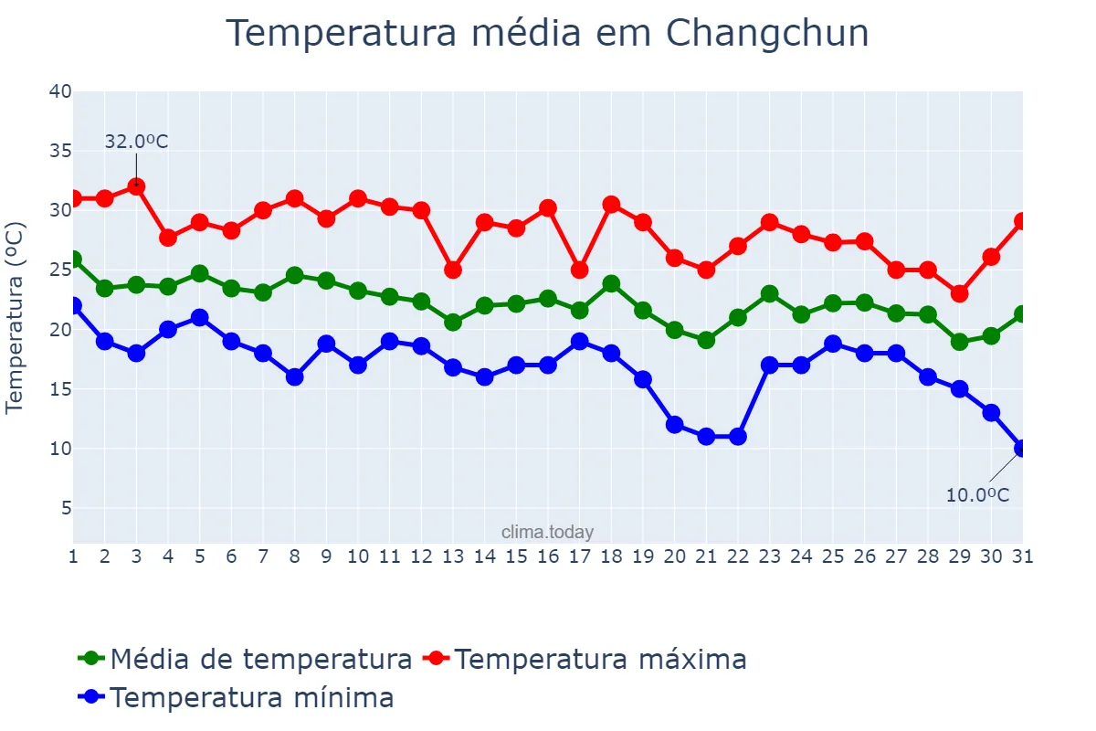 Temperatura em agosto em Changchun, Jilin, CN