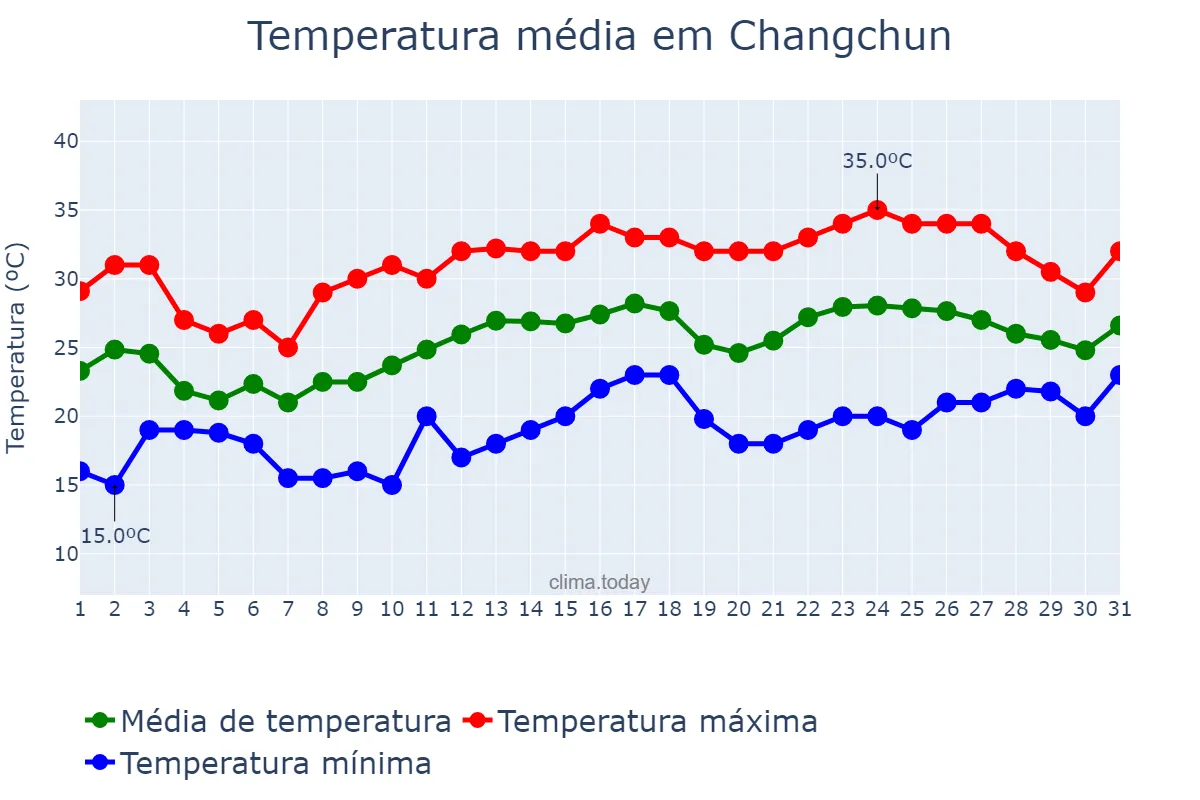 Temperatura em julho em Changchun, Jilin, CN