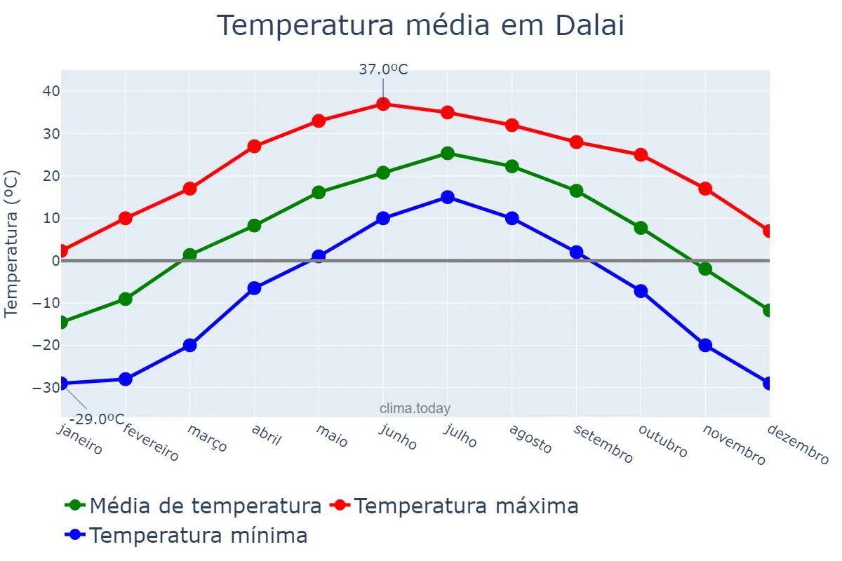 Temperatura anual em Dalai, Jilin, CN