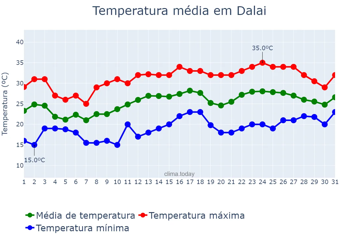Temperatura em julho em Dalai, Jilin, CN