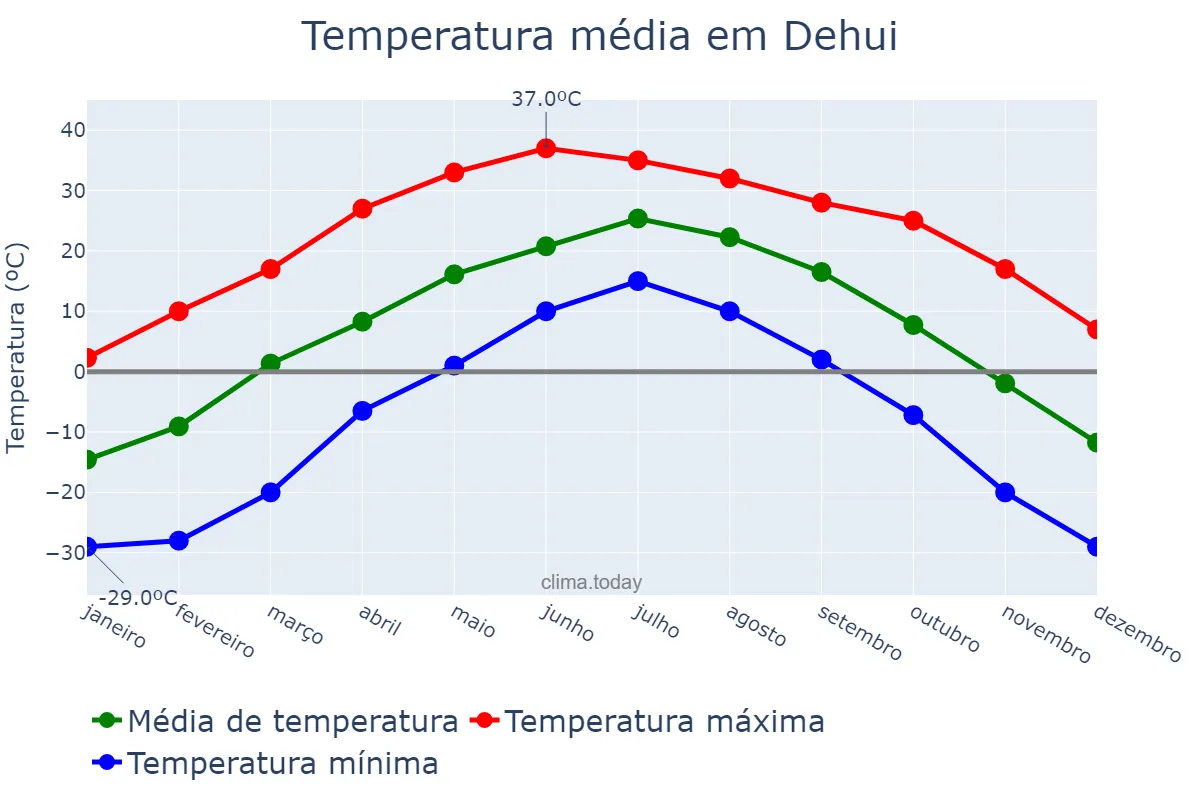 Temperatura anual em Dehui, Jilin, CN