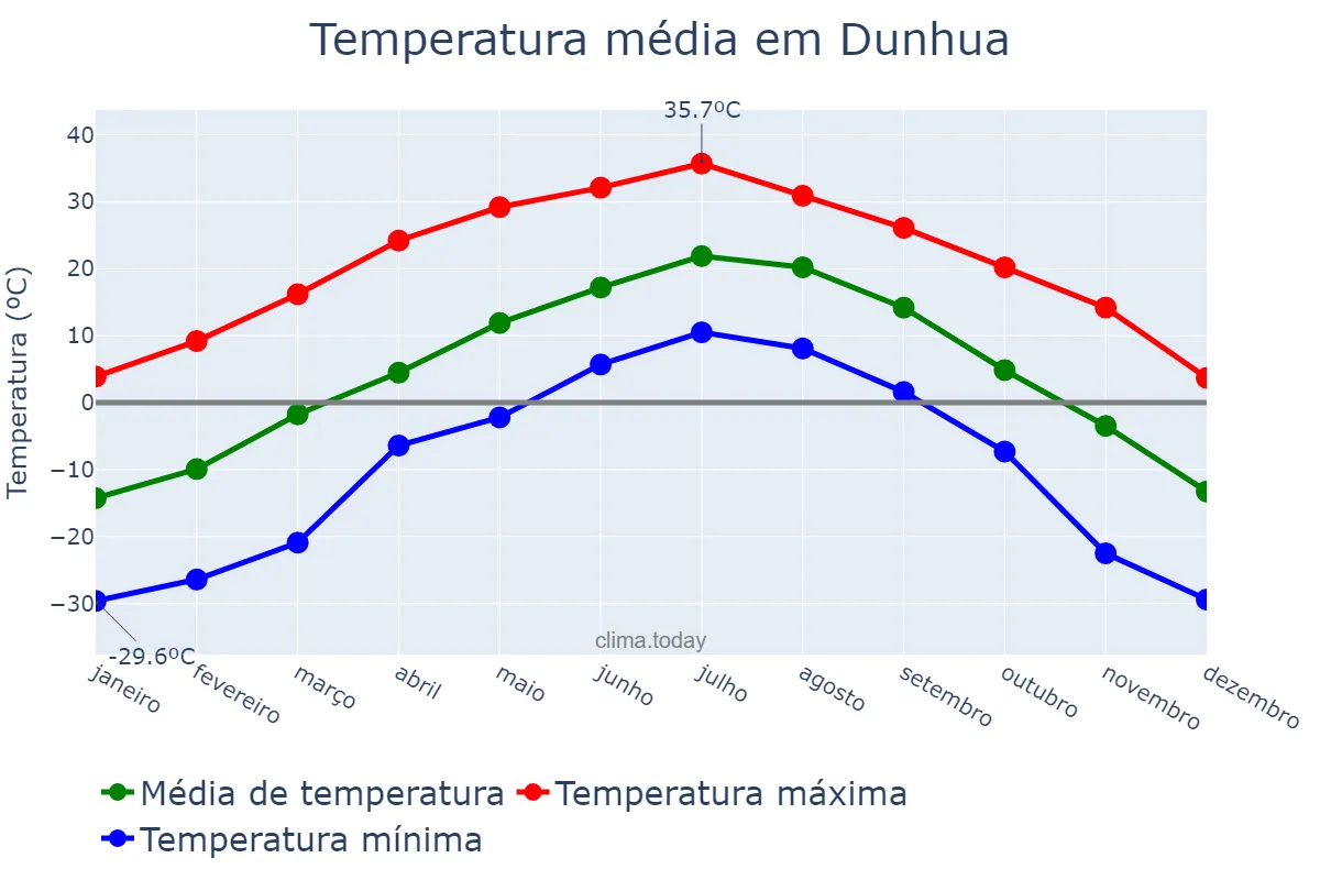 Temperatura anual em Dunhua, Jilin, CN