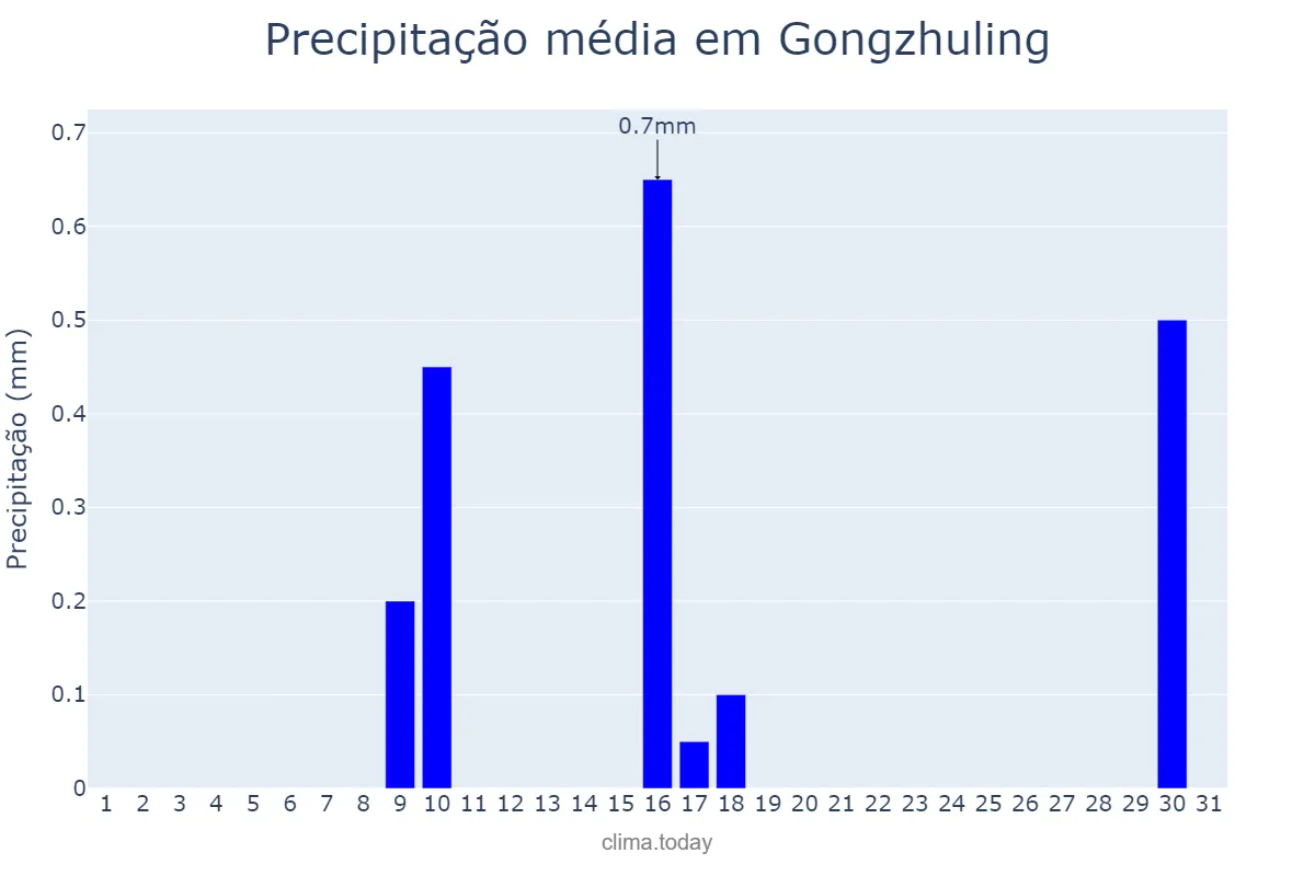 Precipitação em dezembro em Gongzhuling, Jilin, CN