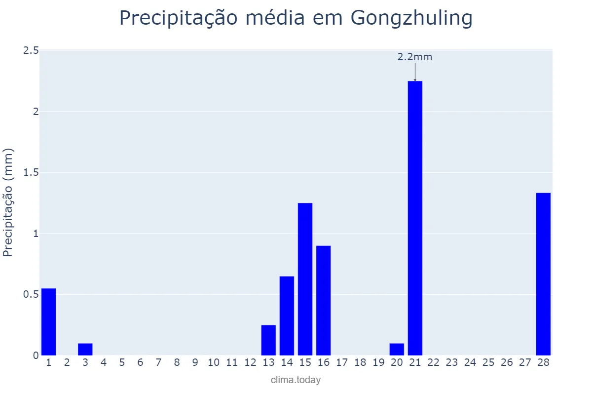 Precipitação em fevereiro em Gongzhuling, Jilin, CN