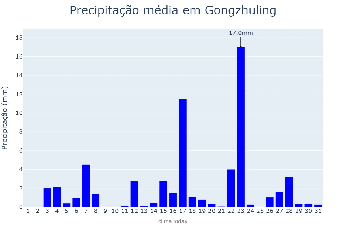 Precipitação em maio em Gongzhuling, Jilin, CN