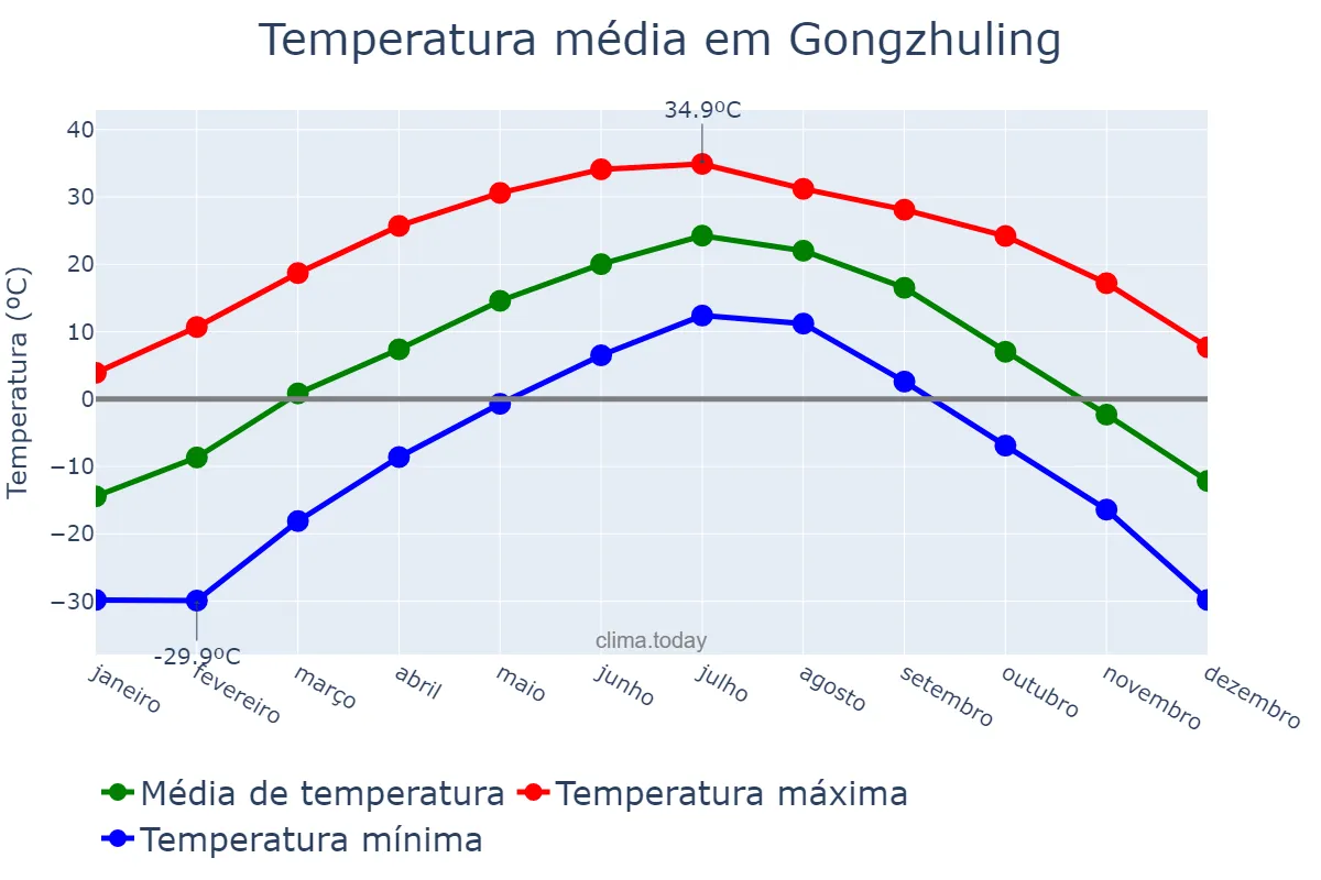 Temperatura anual em Gongzhuling, Jilin, CN