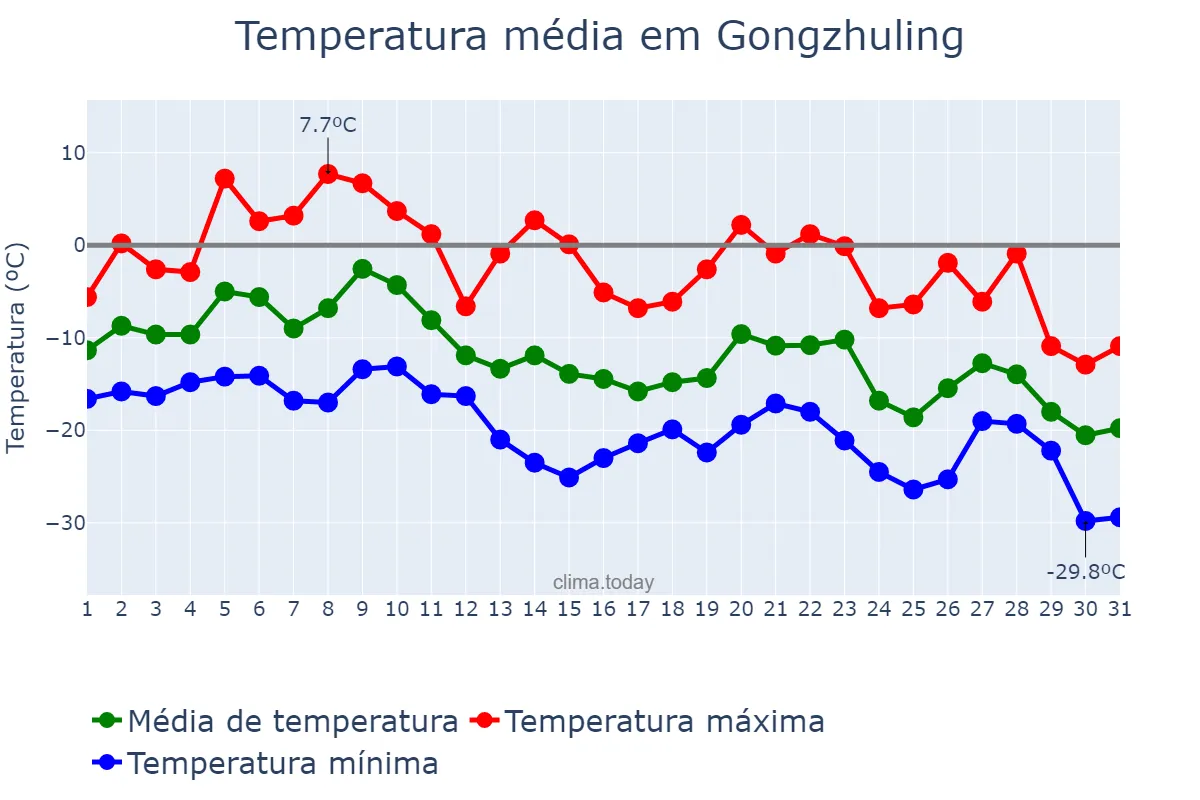 Temperatura em dezembro em Gongzhuling, Jilin, CN