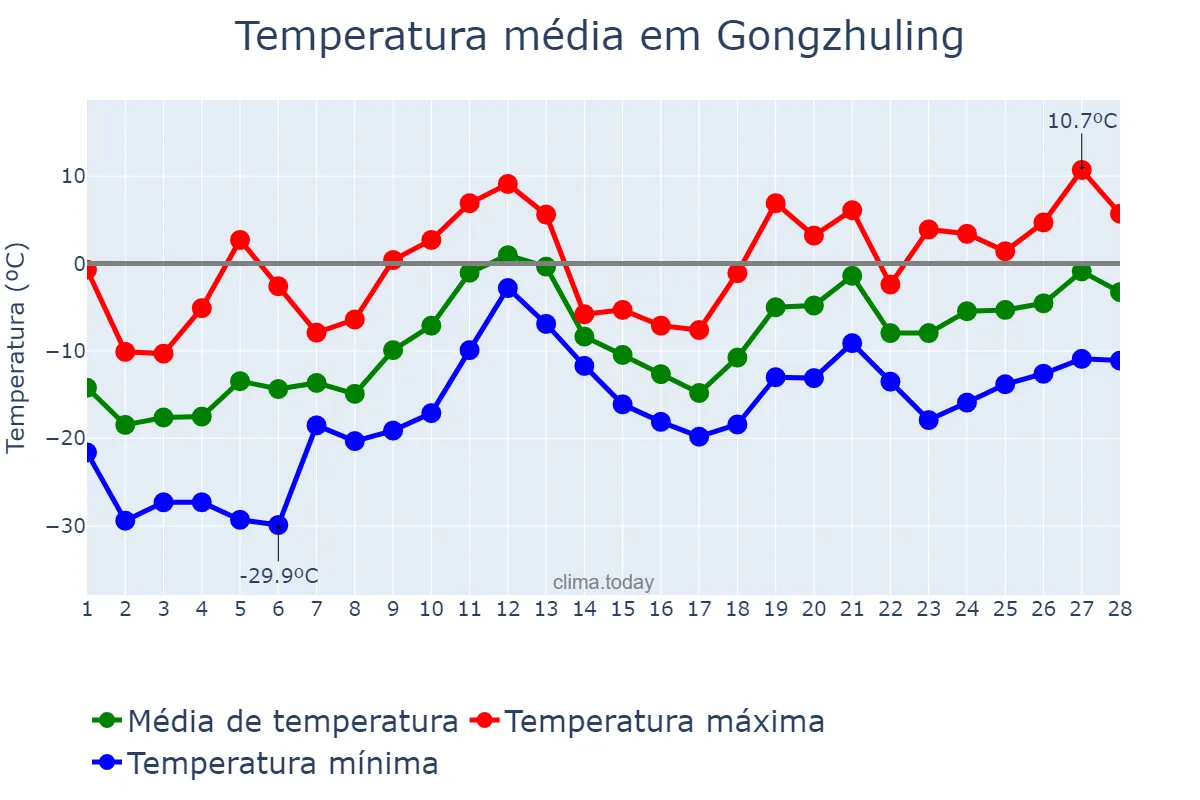 Temperatura em fevereiro em Gongzhuling, Jilin, CN