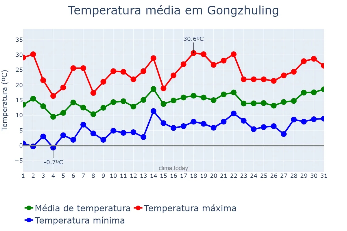 Temperatura em maio em Gongzhuling, Jilin, CN