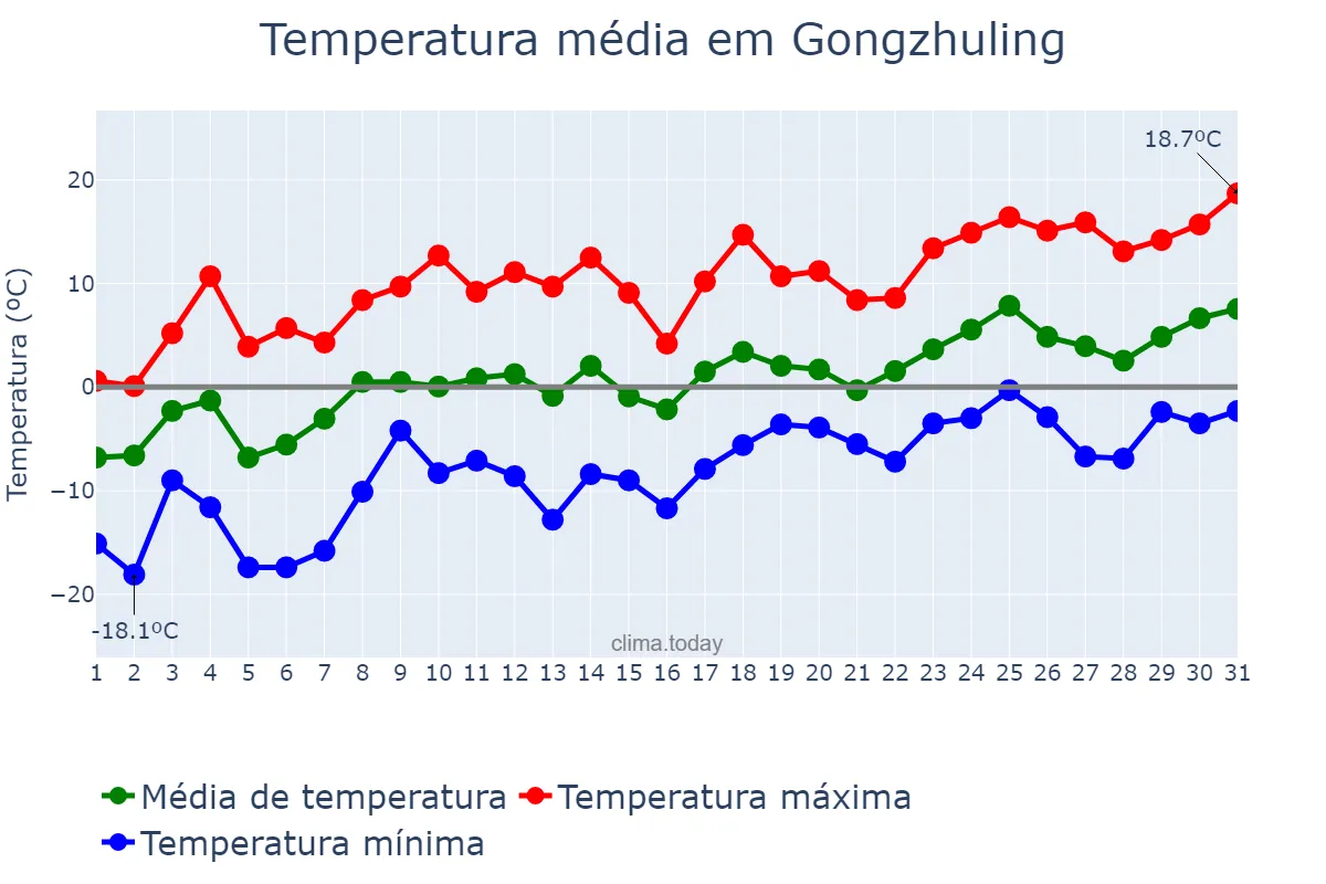 Temperatura em marco em Gongzhuling, Jilin, CN