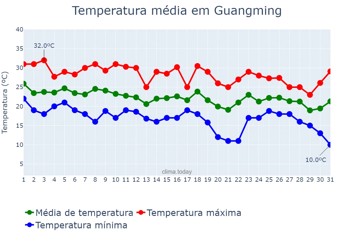 Temperatura em agosto em Guangming, Jilin, CN