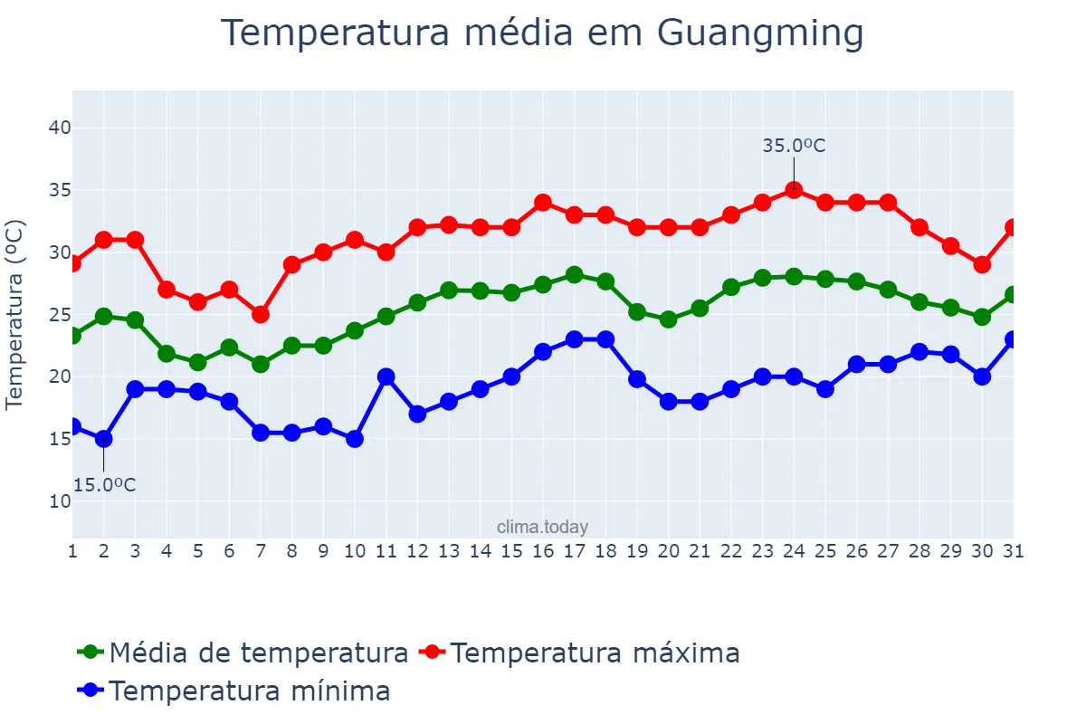 Temperatura em julho em Guangming, Jilin, CN