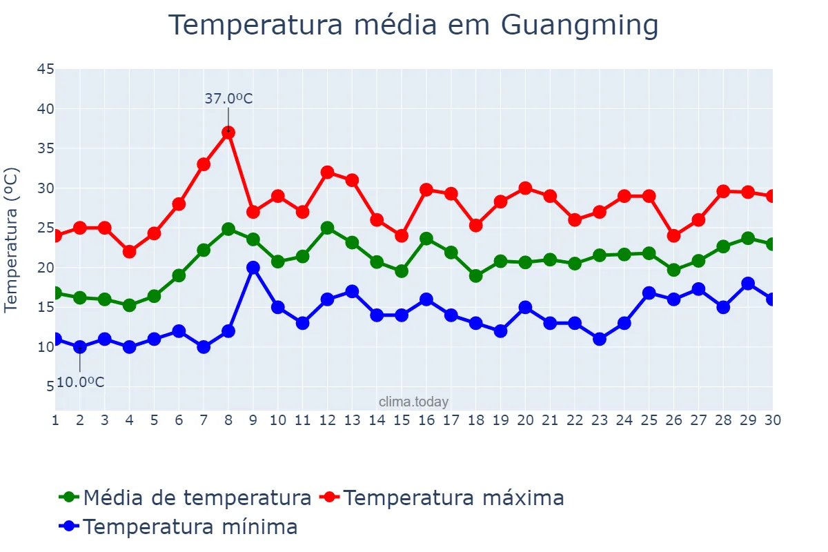 Temperatura em junho em Guangming, Jilin, CN