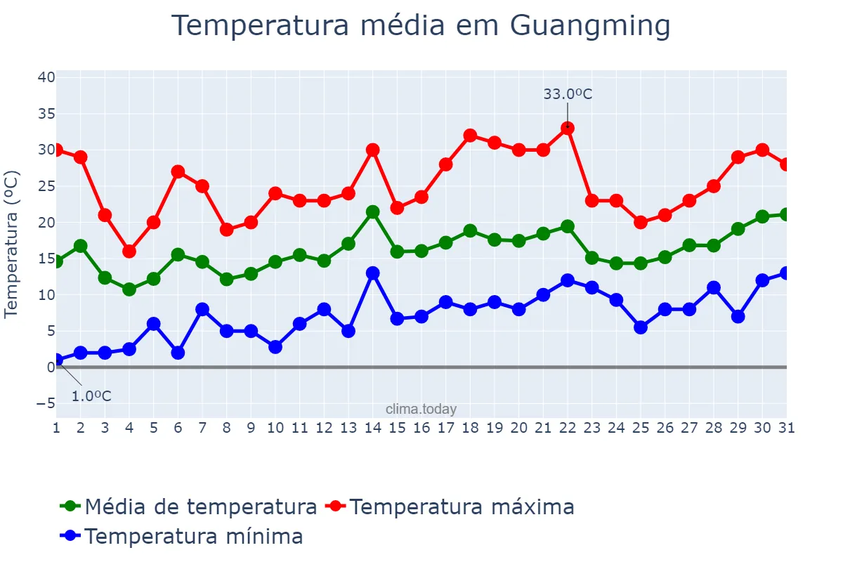 Temperatura em maio em Guangming, Jilin, CN