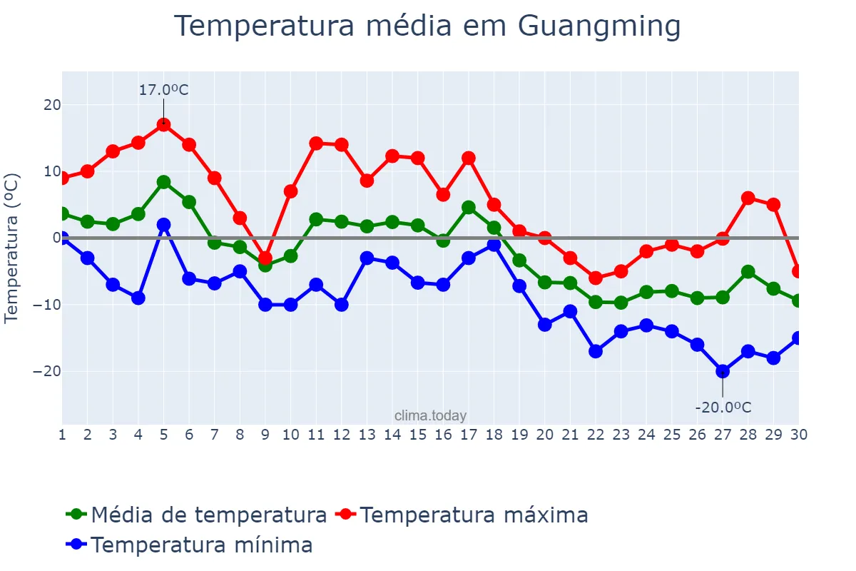 Temperatura em novembro em Guangming, Jilin, CN