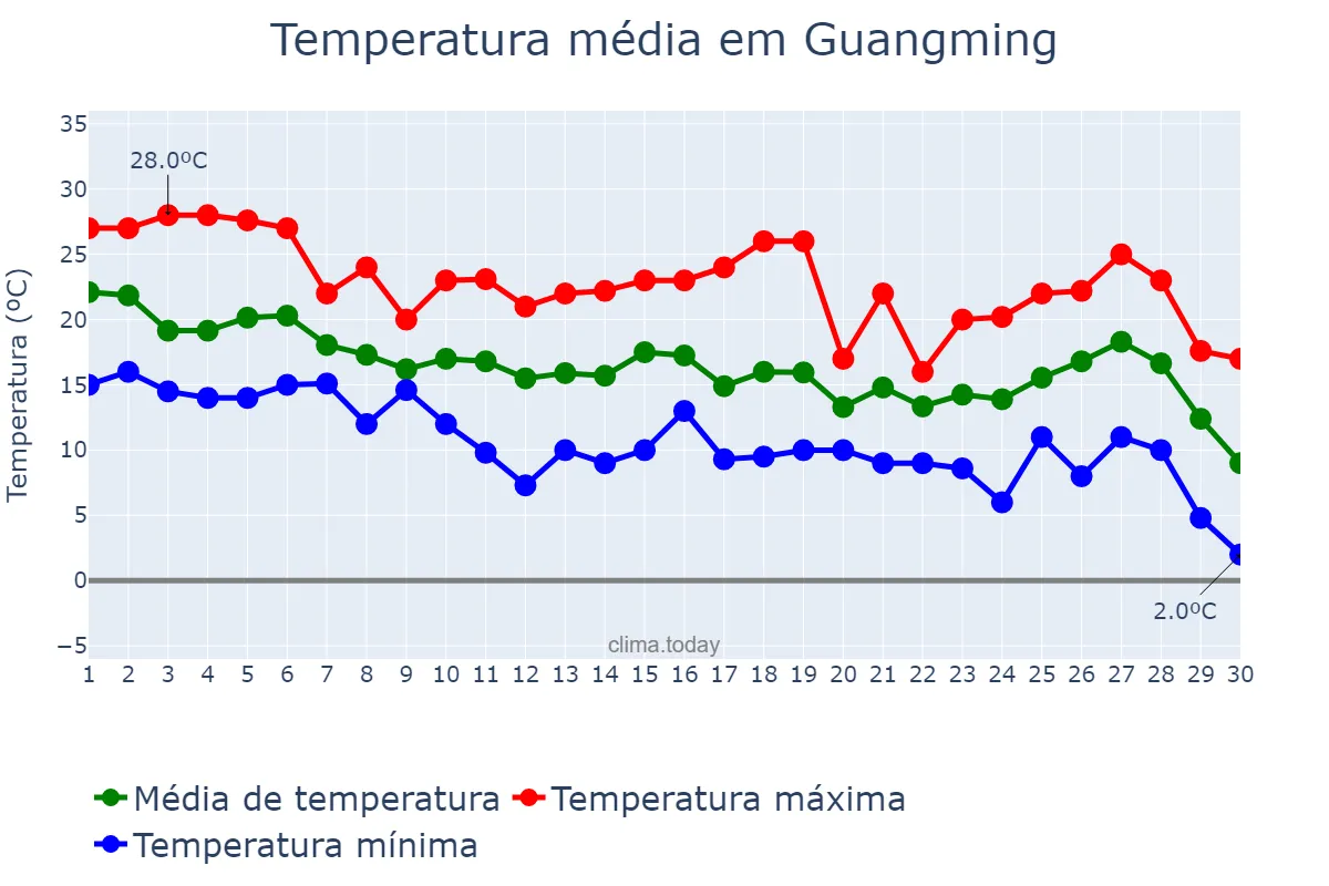 Temperatura em setembro em Guangming, Jilin, CN