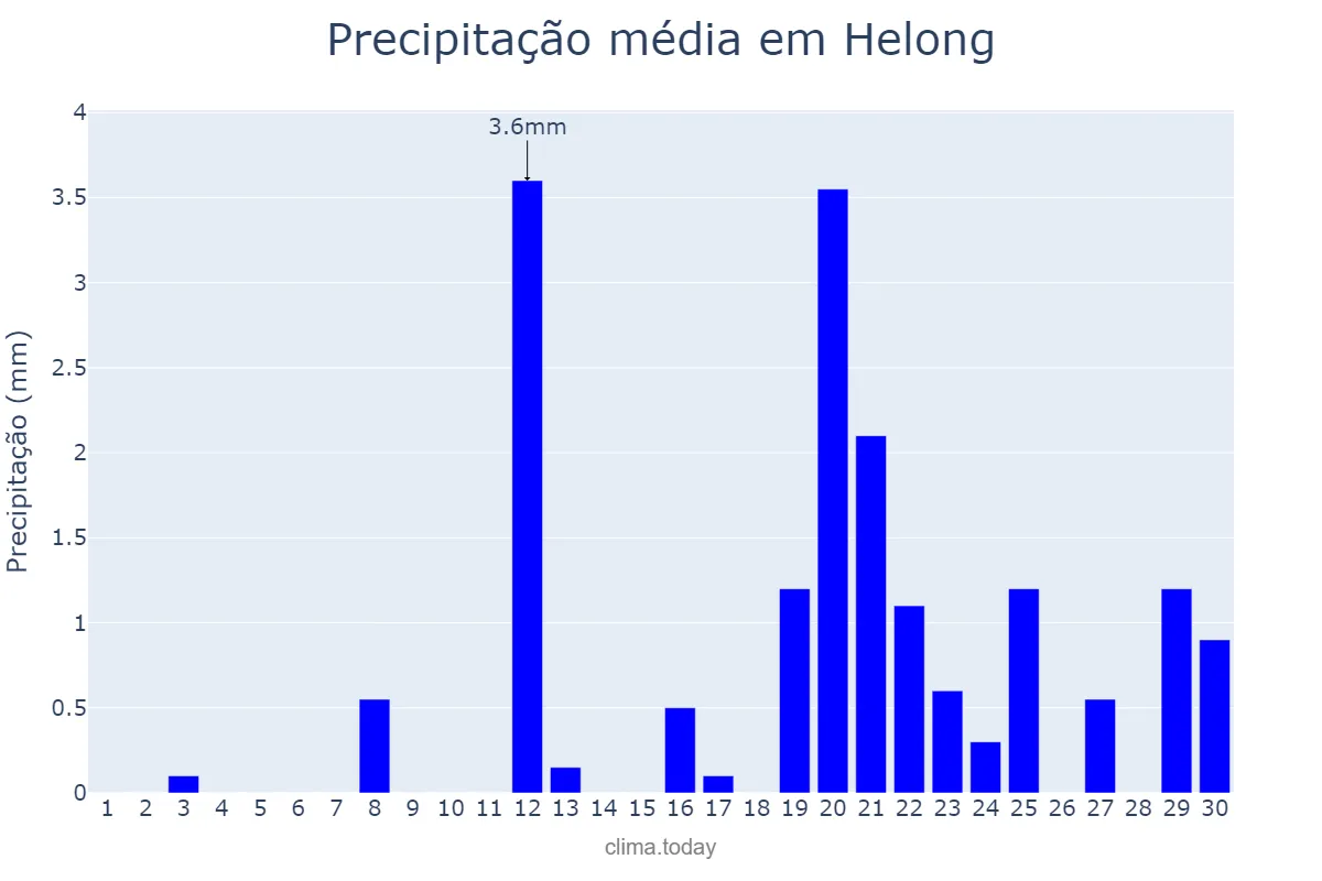 Precipitação em abril em Helong, Jilin, CN