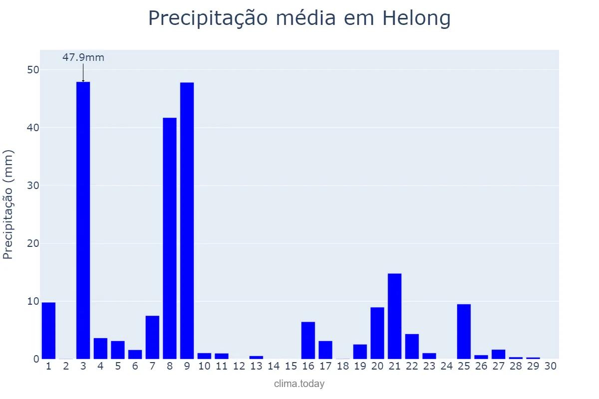 Precipitação em setembro em Helong, Jilin, CN