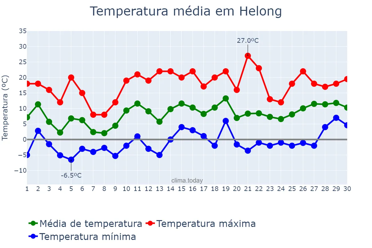 Temperatura em abril em Helong, Jilin, CN