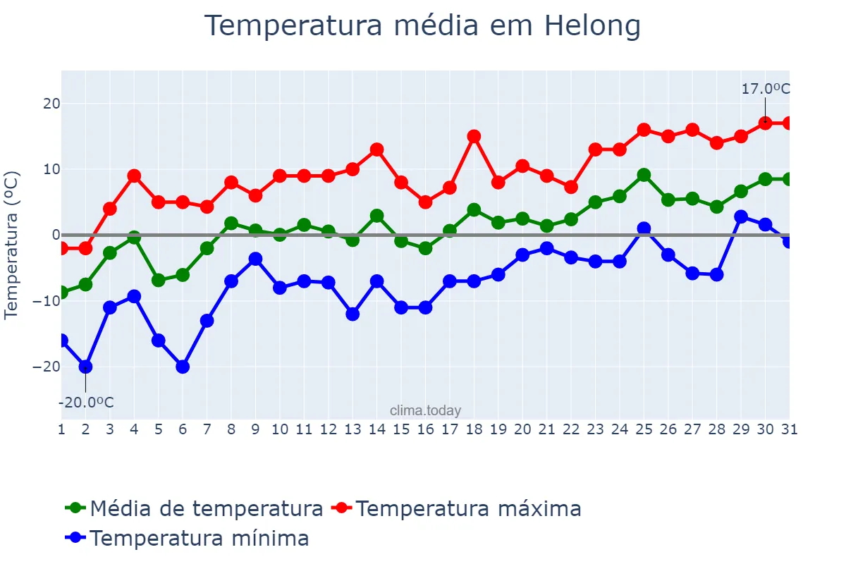 Temperatura em marco em Helong, Jilin, CN