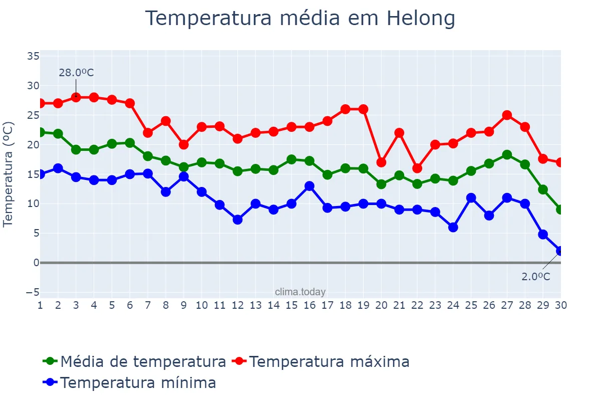 Temperatura em setembro em Helong, Jilin, CN