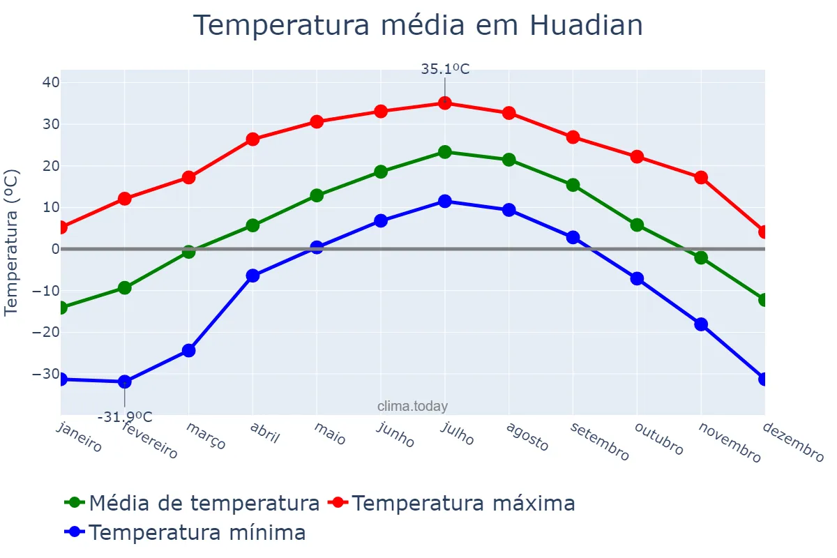Temperatura anual em Huadian, Jilin, CN