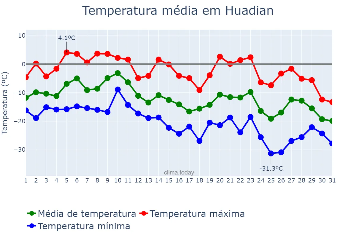 Temperatura em dezembro em Huadian, Jilin, CN