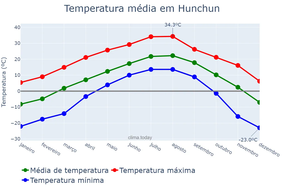 Temperatura anual em Hunchun, Jilin, CN