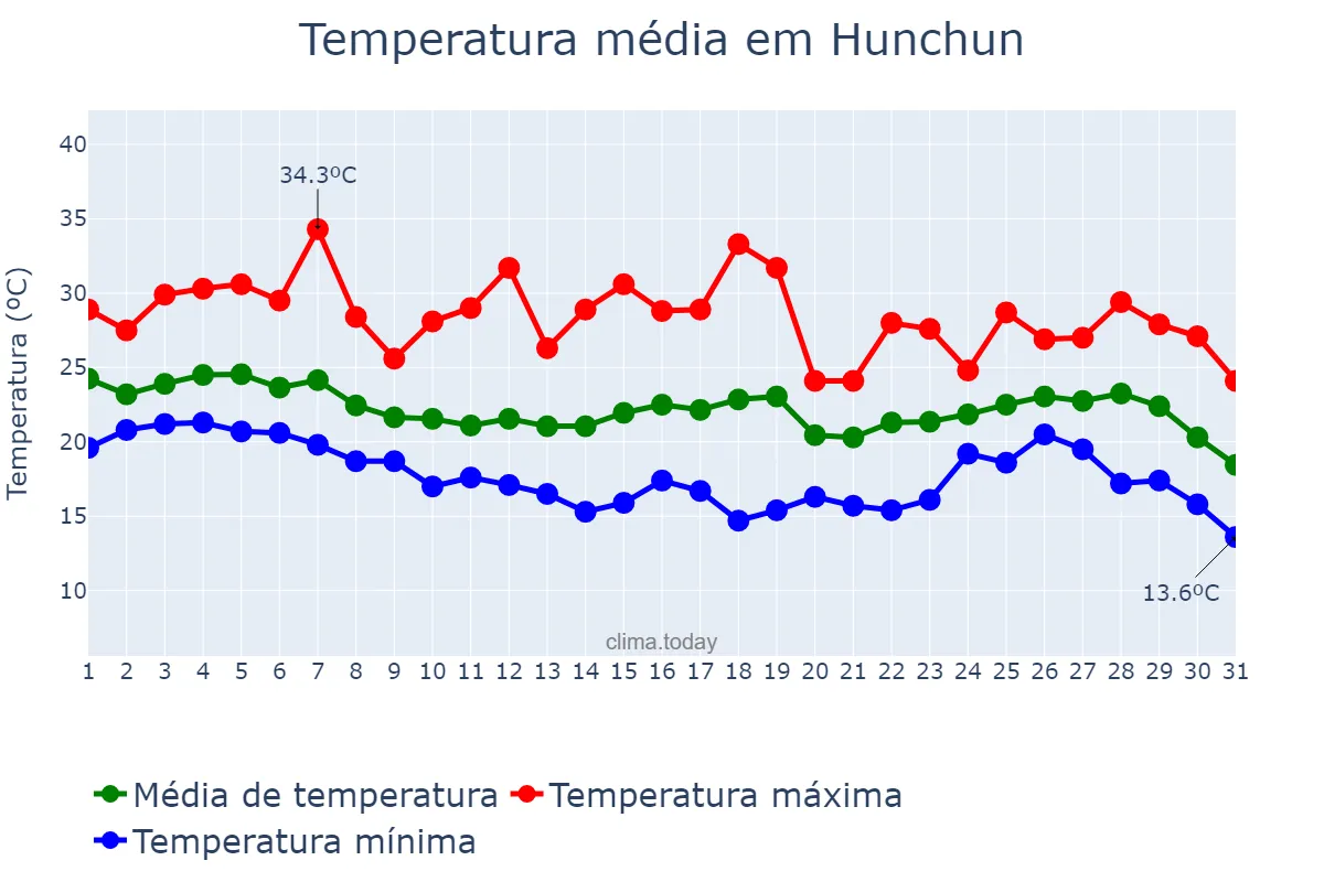 Temperatura em agosto em Hunchun, Jilin, CN