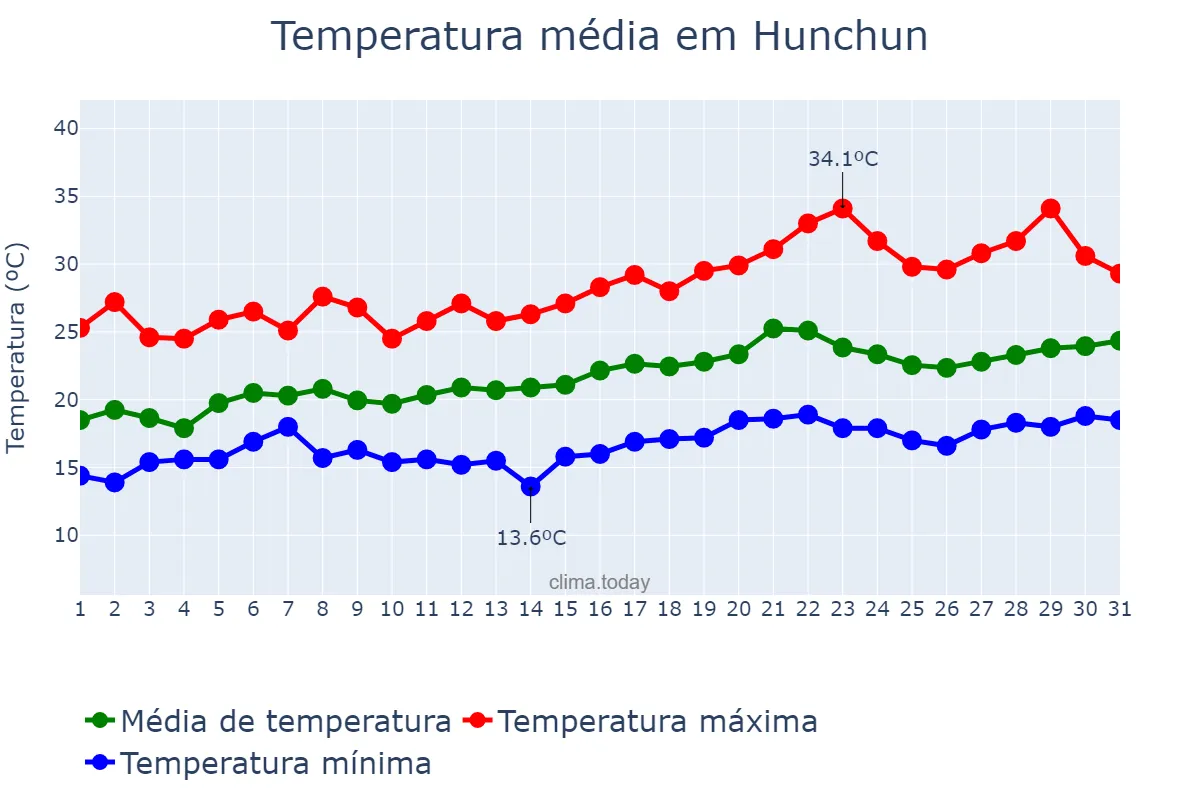 Temperatura em julho em Hunchun, Jilin, CN