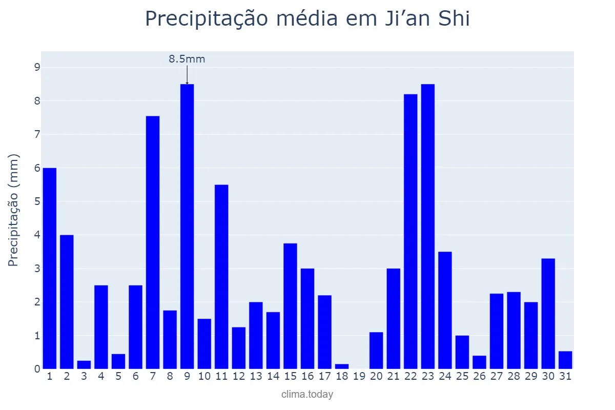 Precipitação em dezembro em Ji’an Shi, Jilin, CN