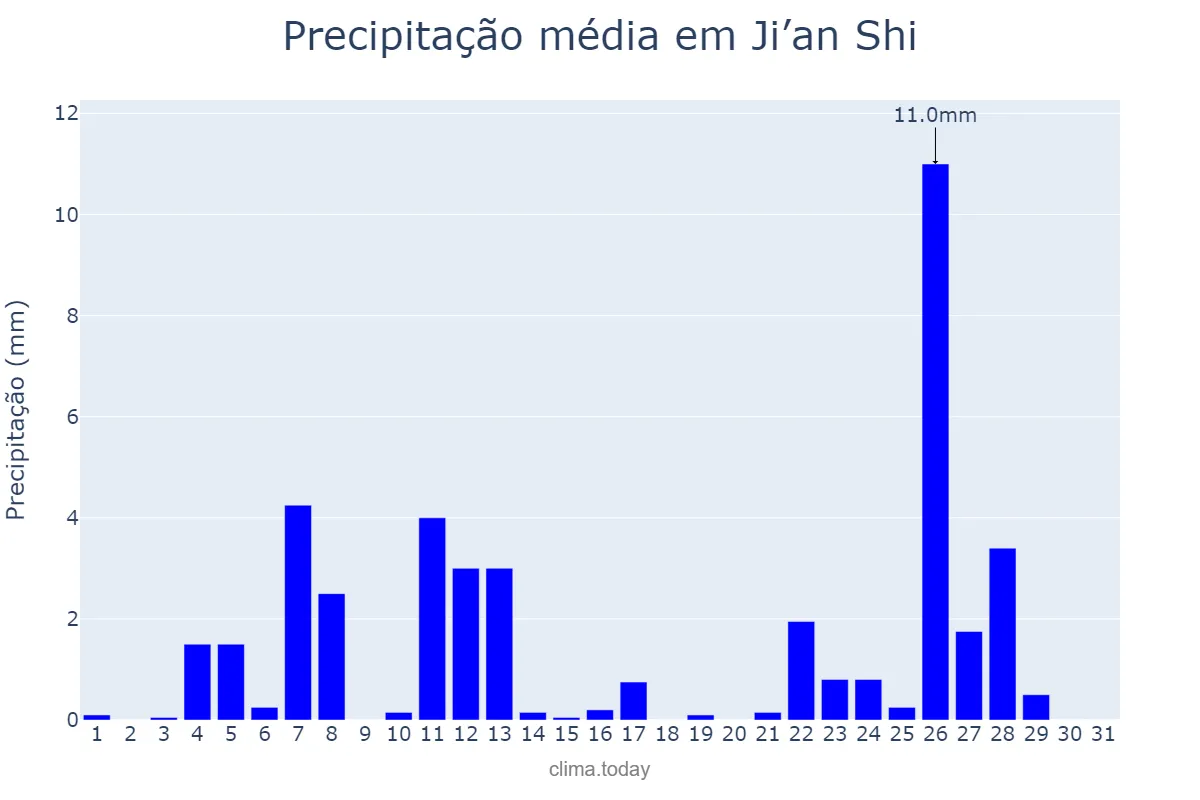 Precipitação em janeiro em Ji’an Shi, Jilin, CN