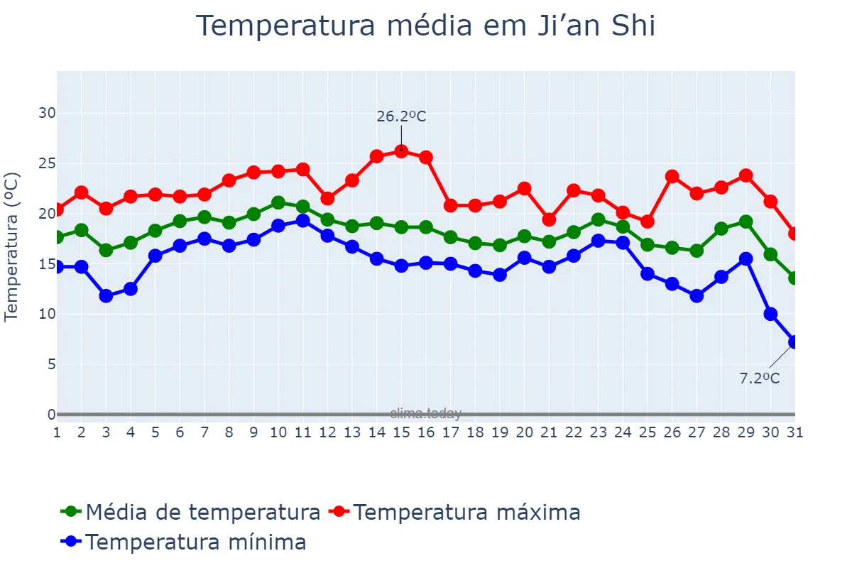 Temperatura em dezembro em Ji’an Shi, Jilin, CN