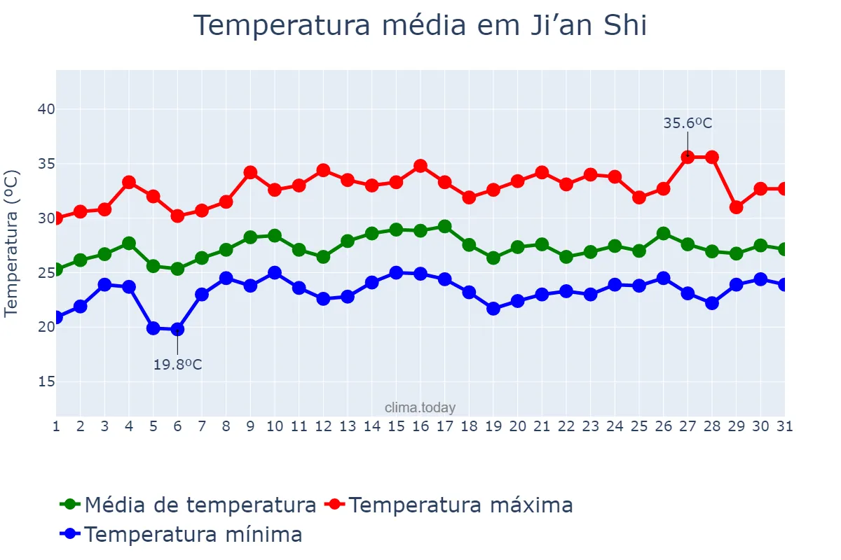 Temperatura em maio em Ji’an Shi, Jilin, CN