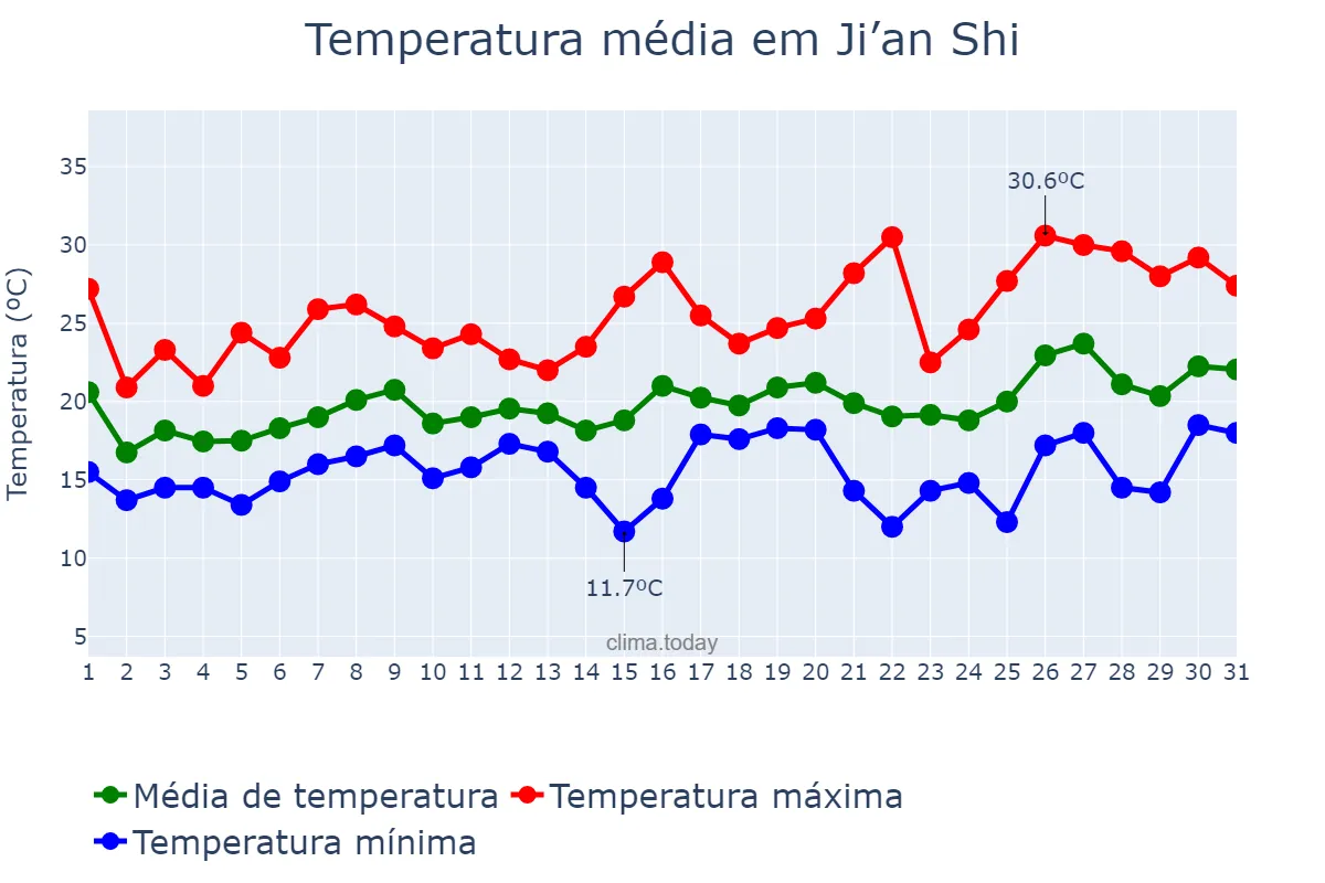Temperatura em marco em Ji’an Shi, Jilin, CN